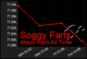 Total Graph of Soggy Farts