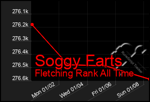 Total Graph of Soggy Farts