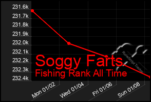 Total Graph of Soggy Farts