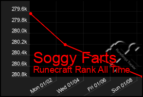 Total Graph of Soggy Farts