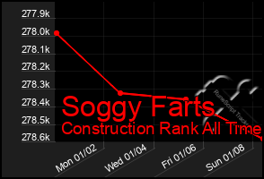 Total Graph of Soggy Farts