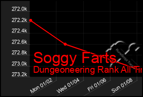 Total Graph of Soggy Farts