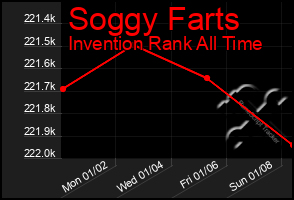 Total Graph of Soggy Farts