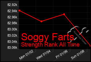 Total Graph of Soggy Farts