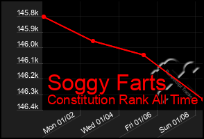 Total Graph of Soggy Farts