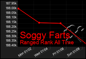 Total Graph of Soggy Farts