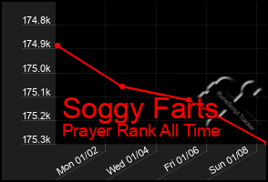 Total Graph of Soggy Farts