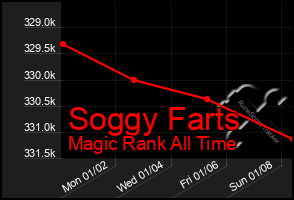 Total Graph of Soggy Farts