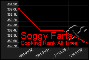 Total Graph of Soggy Farts