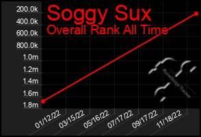 Total Graph of Soggy Sux
