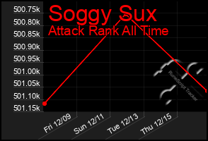 Total Graph of Soggy Sux