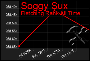 Total Graph of Soggy Sux