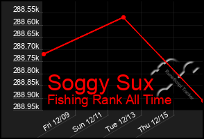 Total Graph of Soggy Sux