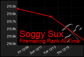 Total Graph of Soggy Sux