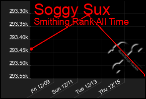 Total Graph of Soggy Sux