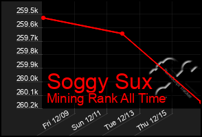 Total Graph of Soggy Sux