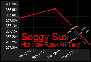 Total Graph of Soggy Sux