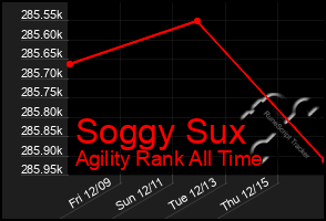 Total Graph of Soggy Sux