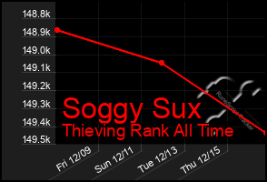 Total Graph of Soggy Sux