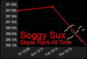 Total Graph of Soggy Sux