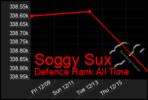 Total Graph of Soggy Sux