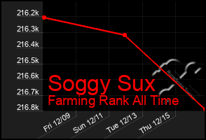 Total Graph of Soggy Sux
