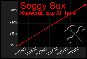 Total Graph of Soggy Sux