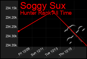 Total Graph of Soggy Sux