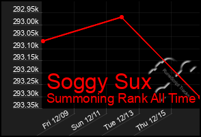 Total Graph of Soggy Sux