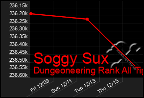 Total Graph of Soggy Sux