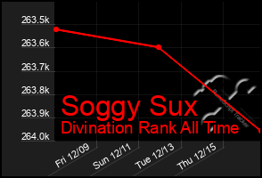 Total Graph of Soggy Sux