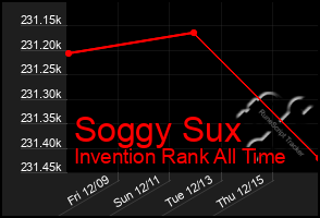 Total Graph of Soggy Sux