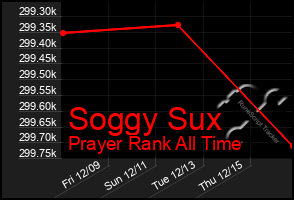 Total Graph of Soggy Sux