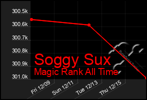Total Graph of Soggy Sux