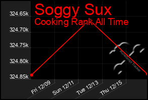 Total Graph of Soggy Sux
