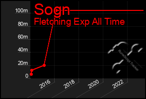 Total Graph of Sogn