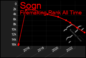 Total Graph of Sogn