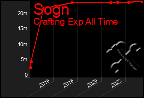 Total Graph of Sogn