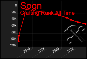 Total Graph of Sogn