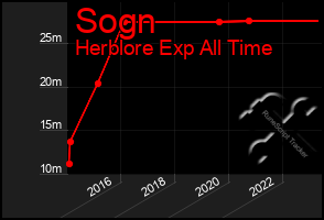 Total Graph of Sogn