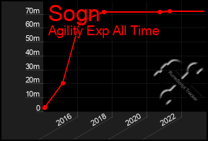 Total Graph of Sogn