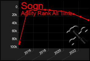 Total Graph of Sogn