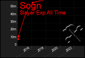 Total Graph of Sogn