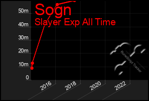 Total Graph of Sogn