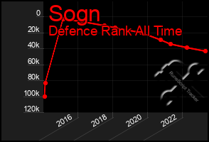 Total Graph of Sogn