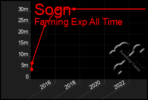 Total Graph of Sogn