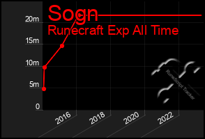 Total Graph of Sogn