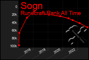 Total Graph of Sogn