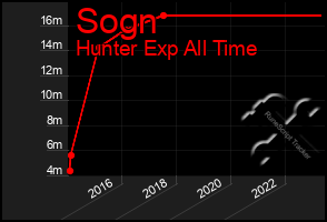 Total Graph of Sogn