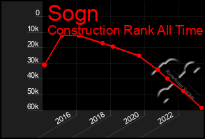 Total Graph of Sogn